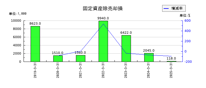 ＮＫＫスイッチズの固定資産除売却損の推移