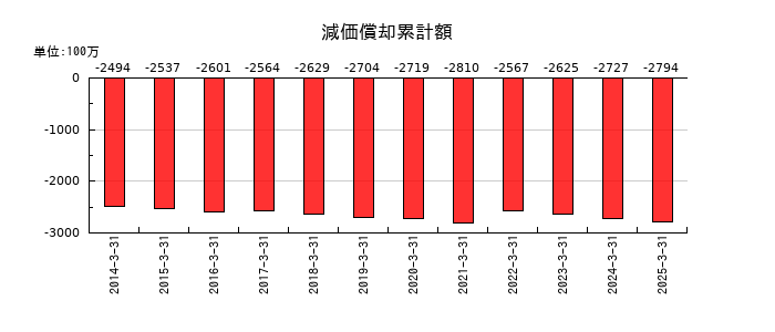 ＮＫＫスイッチズの減価償却累計額の推移