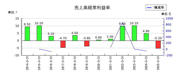 ＮＫＫスイッチズの売上高経常利益率の推移