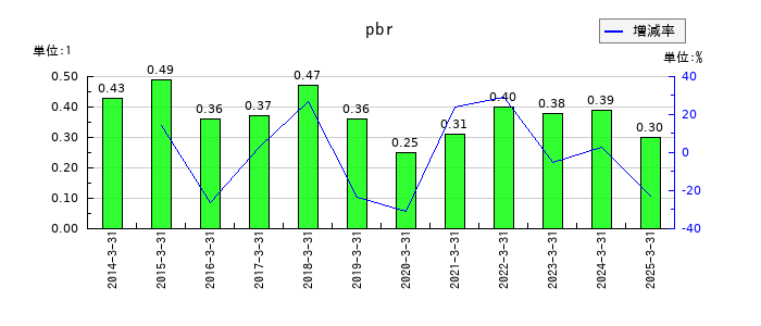 NKKスイッチズのpbrの推移