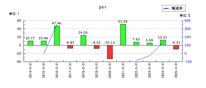ＮＫＫスイッチズのperの推移