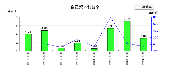NKKスイッチズの自己資本利益率の推移