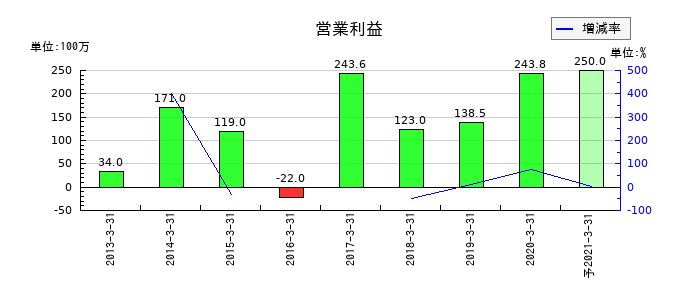 アイレックスの通期の営業利益推移