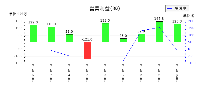 アイレックスの第3四半期の営業利益推移