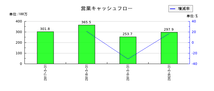 アイレックスの営業キャッシュフロー推移