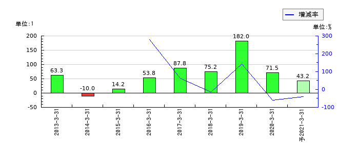 アイレックスのEPS(一株当たりの利益)推移