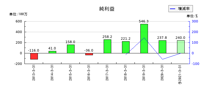 アイレックスの通期の純利益推移