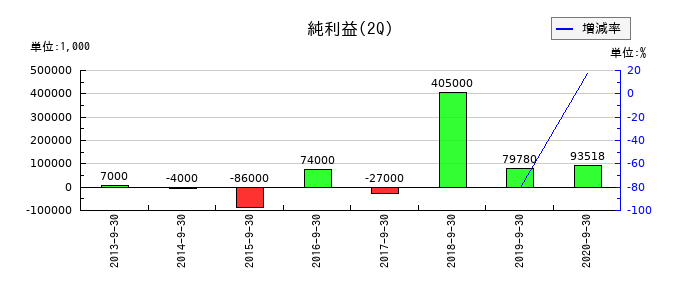アイレックスの第2四半期の純利益推移