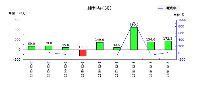 アイレックスの第3四半期の純利益推移