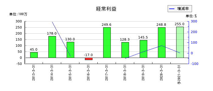 アイレックスの通期の経常利益推移