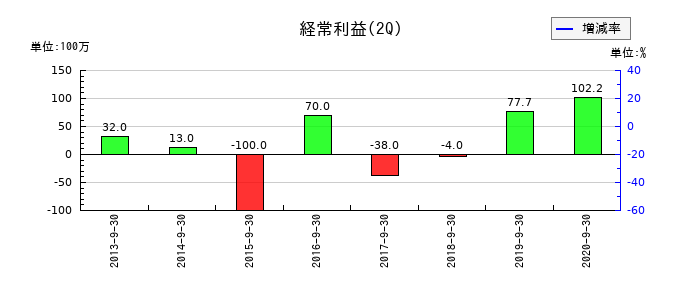 アイレックスの第2四半期の経常利益推移