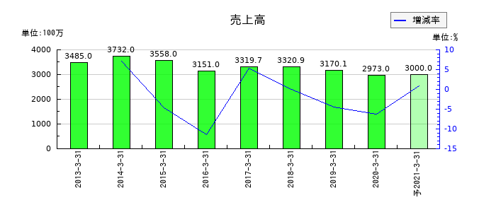 アイレックスの通期の売上高推移