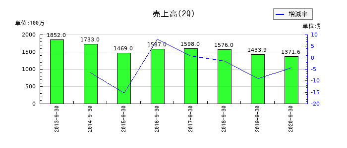 アイレックスの第2四半期の売上高推移