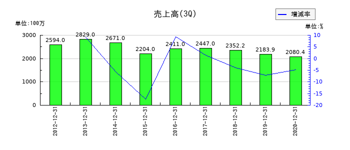 アイレックスの第3四半期の売上高推移