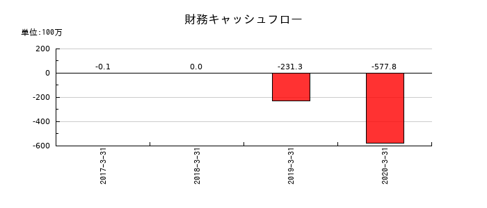 アイレックスの財務キャッシュフロー推移