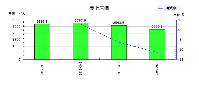 アイレックスの売上原価の推移