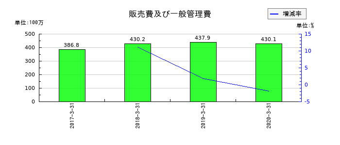 アイレックスの販売費及び一般管理費の推移