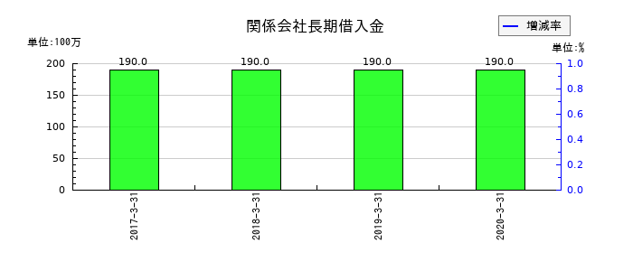 アイレックスの関係会社長期借入金の推移