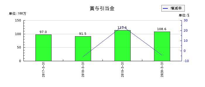 アイレックスの賞与引当金の推移