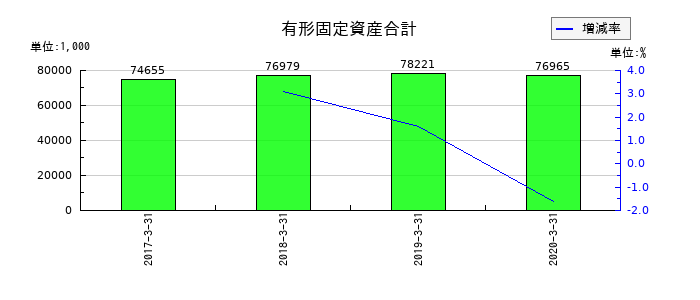 アイレックスの有形固定資産合計の推移
