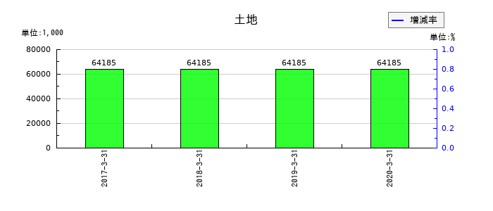 アイレックスの土地の推移