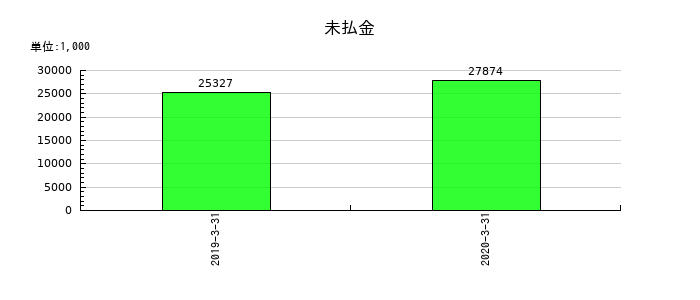 アイレックスの未払金の推移