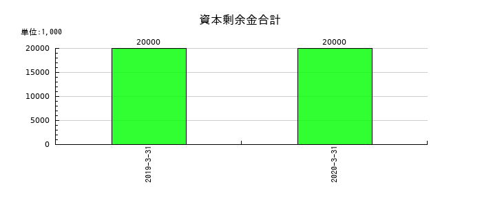 アイレックスの資本剰余金合計の推移