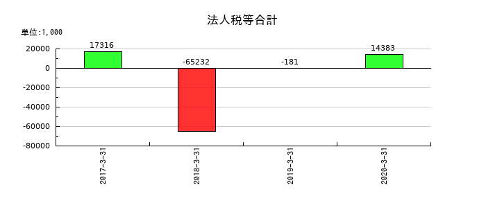アイレックスの法人税等合計の推移