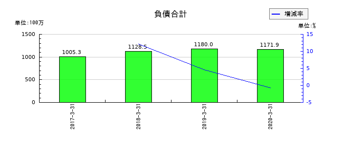 アイレックスの負債合計の推移