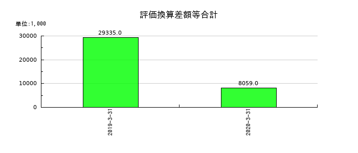 アイレックスの評価換算差額等合計の推移