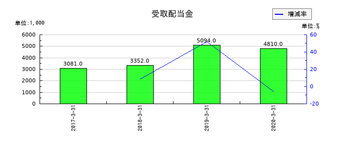 アイレックスの受取配当金の推移