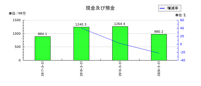アイレックスの現金及び預金の推移
