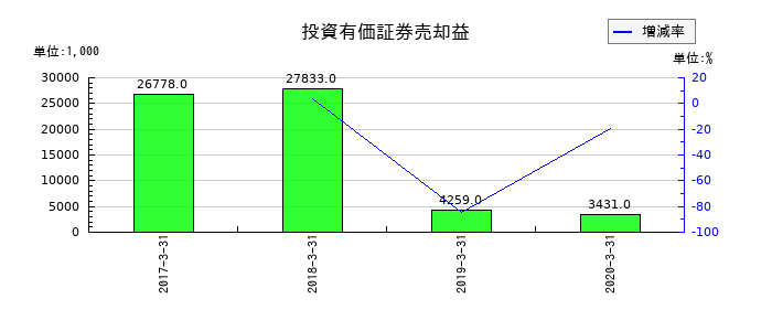 アイレックスの投資有価証券売却益の推移