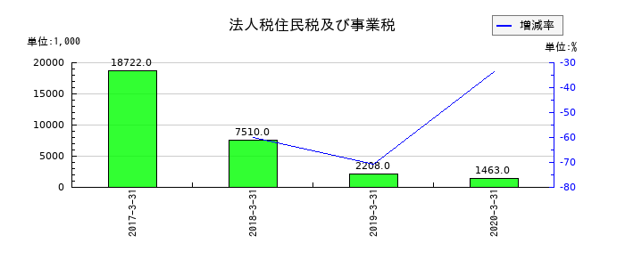 アイレックスの法人税住民税及び事業税の推移