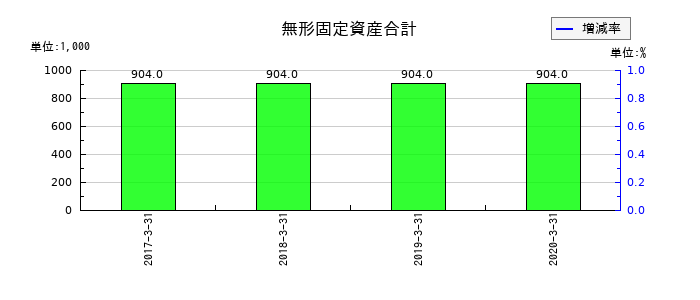 アイレックスの無形固定資産合計の推移