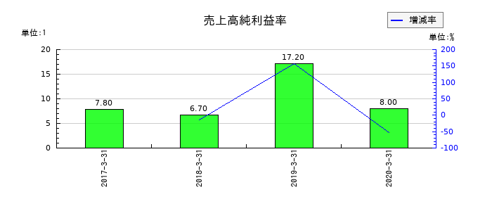 アイレックスの売上高純利益率の推移