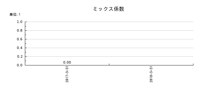 アイレックスのミックス係数の推移