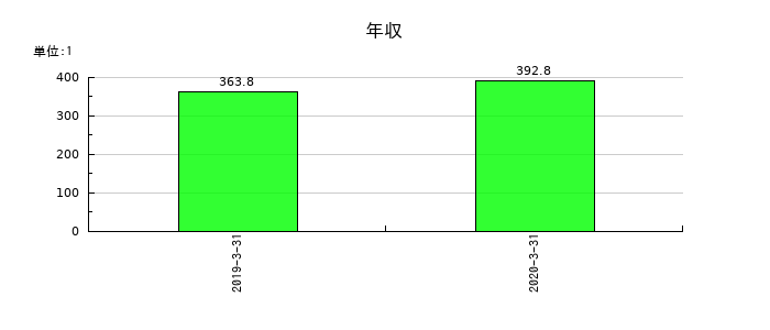 アイレックスの年収の推移