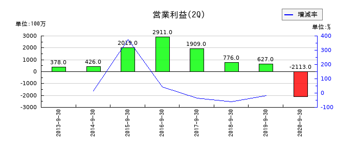 富士通フロンテックの第2四半期の営業利益推移