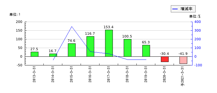 富士通フロンテックのEPS(一株当たりの利益)推移