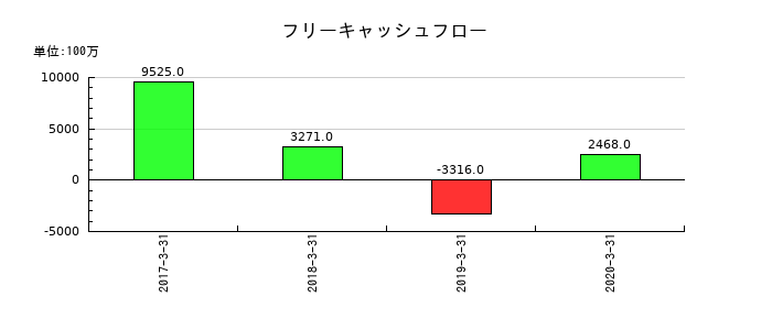 富士通フロンテックのフリーキャッシュフロー推移