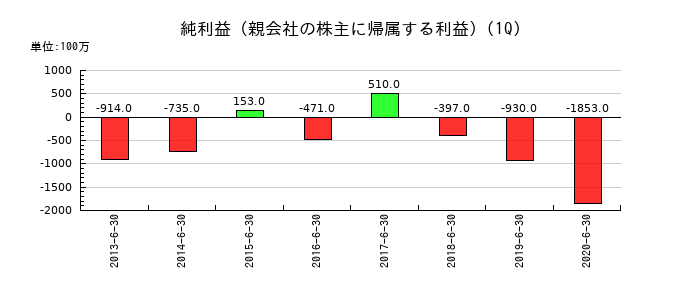 富士通フロンテックの第1四半期の純利益推移