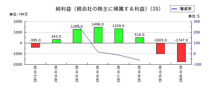 富士通フロンテックの第2四半期の純利益推移