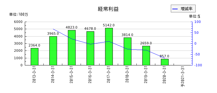 富士通フロンテックの通期の経常利益推移