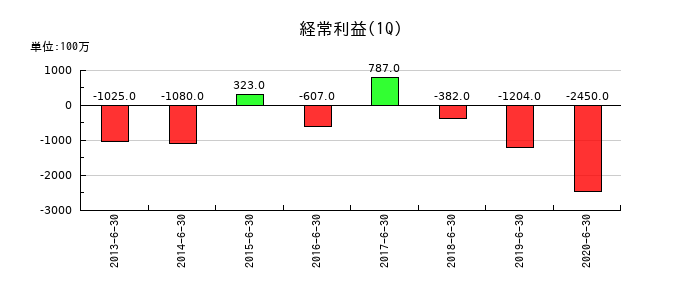 富士通フロンテックの第1四半期の経常利益推移