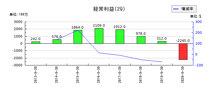 富士通フロンテックの第2四半期の経常利益推移