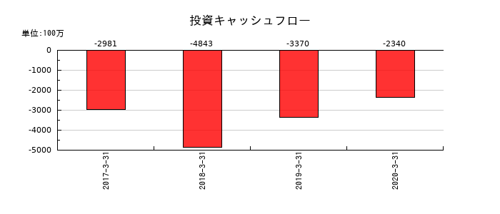 富士通フロンテックの投資キャッシュフロー推移