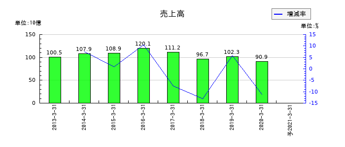 富士通フロンテックの通期の売上高推移