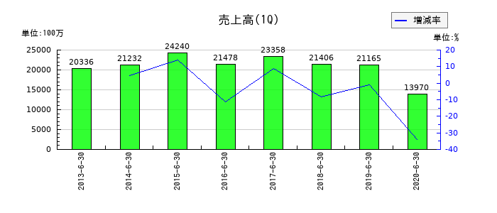 富士通フロンテックの第1四半期の売上高推移