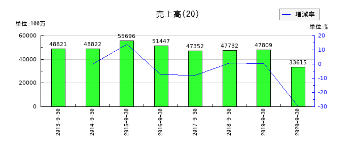 富士通フロンテックの第2四半期の売上高推移